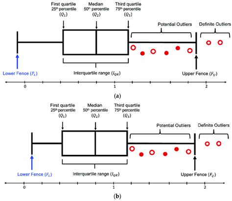 distribution of box plot|interquartile box plot.